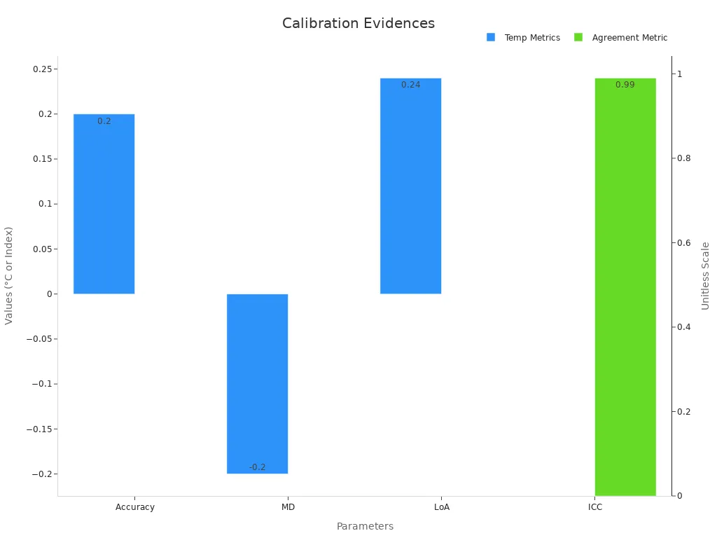 Bar chart showing calibration metrics for the Braun ear thermometer