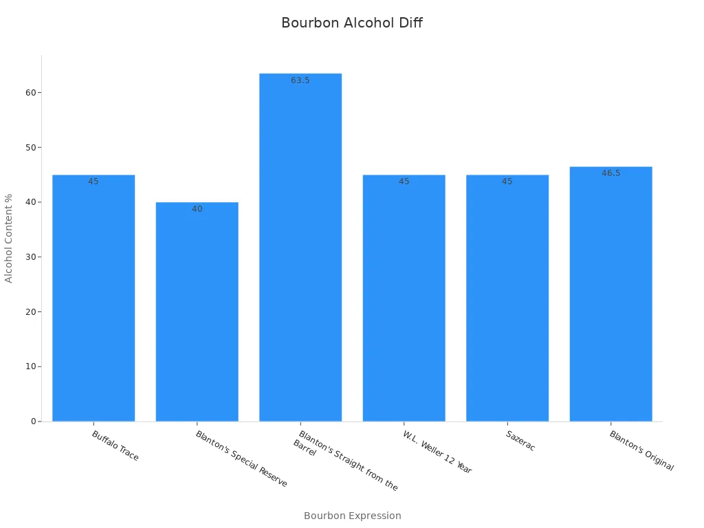 Bar chart comparing ABV for various bourbons